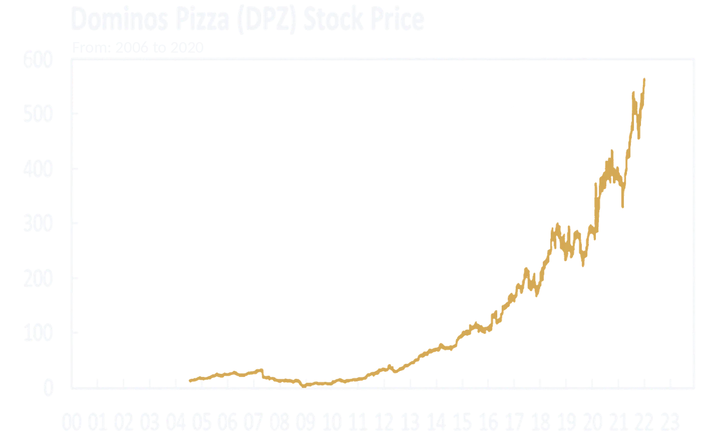 Dominos Pizza (DPZ) stock price, 2006 to 2020: x60