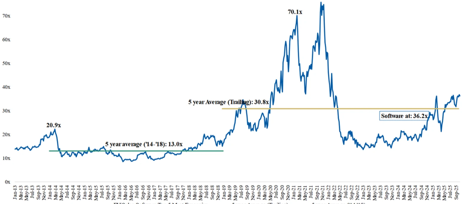 The Bubble Index - EV/NTM Sales of software companies in Wall Street